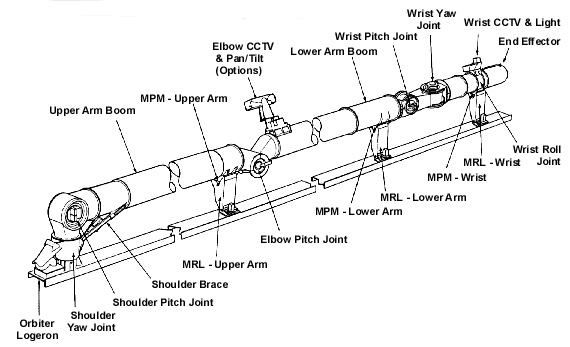 The parts of the Canadarm