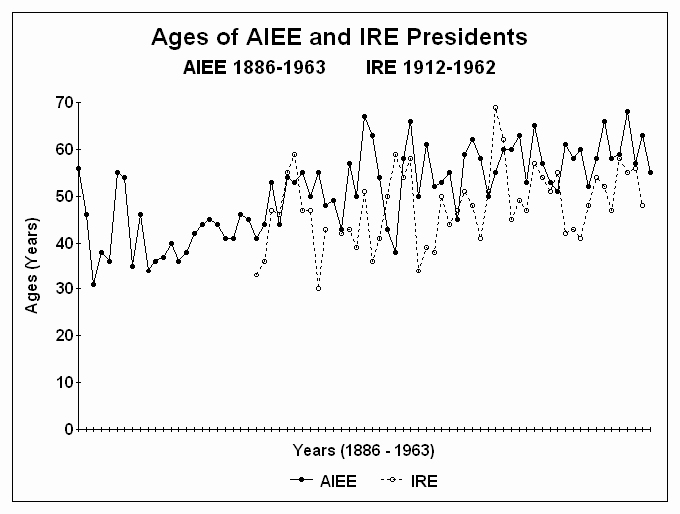 Aging of AIEE and IRE Presidents