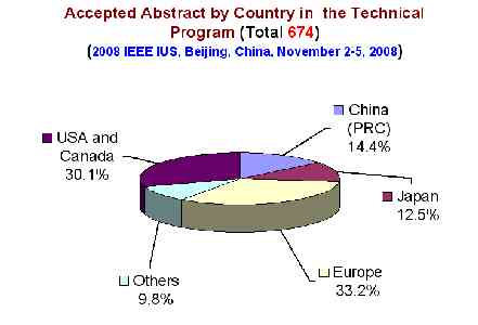  * Abstract Accepted by Country * 