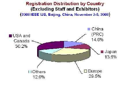  * Registration by Country * 