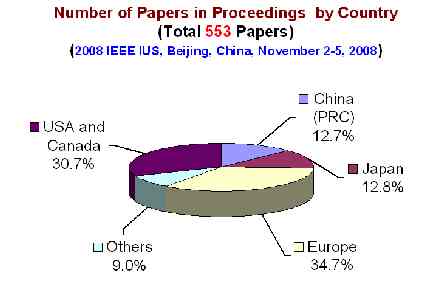  * Papaers by Country * 