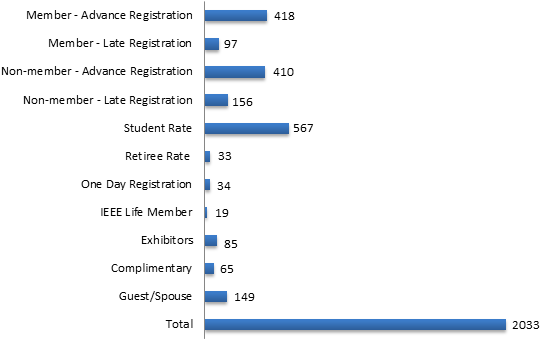UFFC 2013 registrations