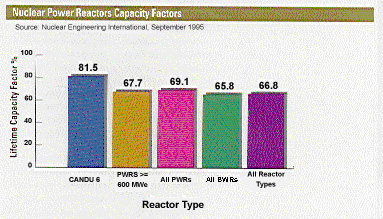 Nuclear Power Reactors Capacity Factors