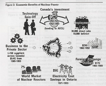 Economic Benefits of Nuclear Power