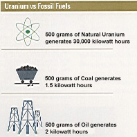 Uranium Versus Fossil Fuels