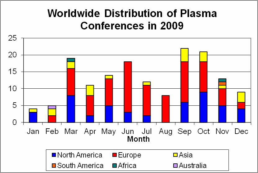 Plasma Conferences in 2000 by Continent and Month (5196 bytes)