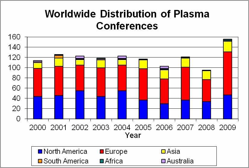Plasma Conferences by Continent and Year (5091 bytes)