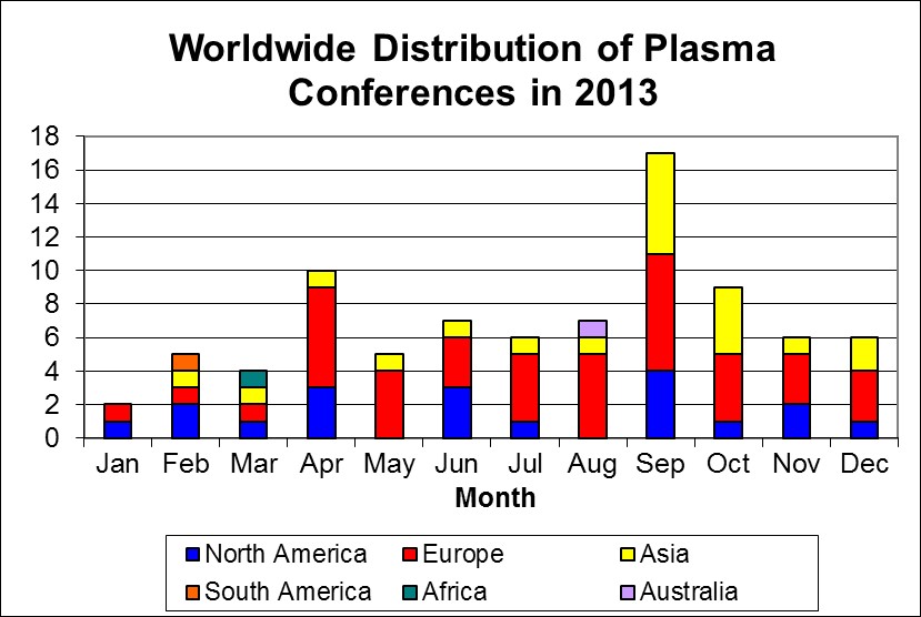 Plasma Conference Statistics